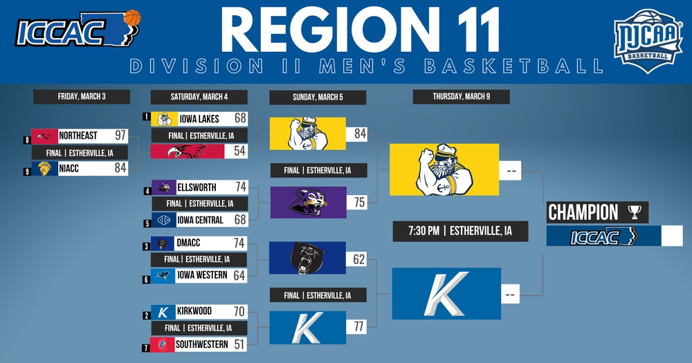 NO.12 EAGLES MAKE REGIONAL FINALS