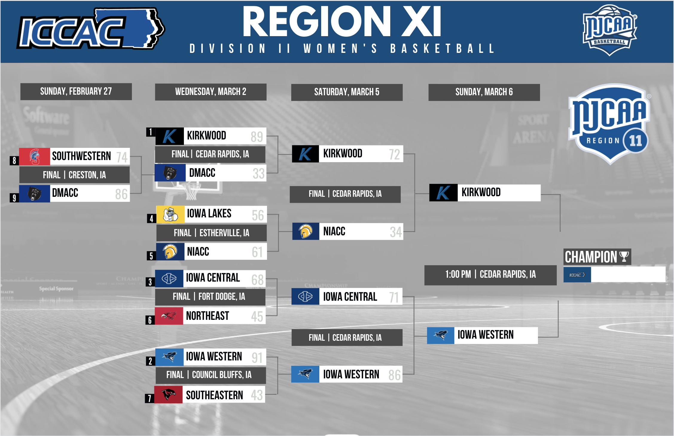 Eagles to play for 2022 Region XI Tournament Championship
